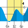 Wingo tide chart for Saturday, September 4, 2021