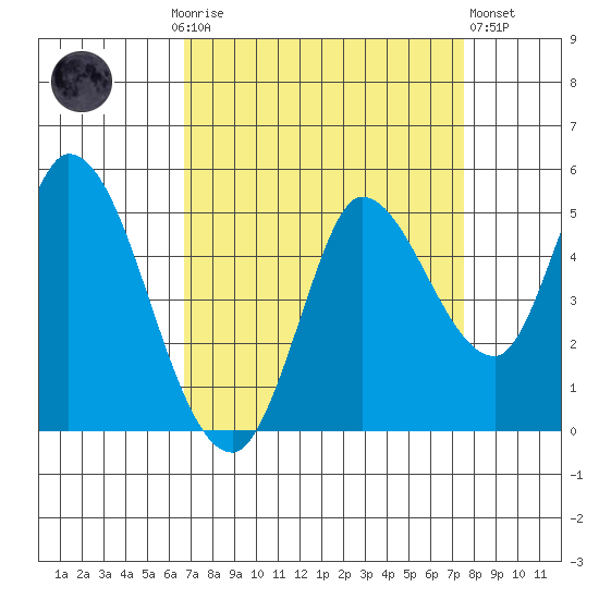 Wingo tide chart for Monday, September 6, 2021