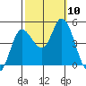Wingo tide chart for Sunday, October 10, 2021