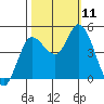 Wingo tide chart for Monday, October 11, 2021