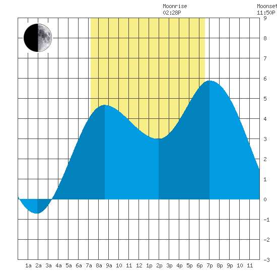 Wingo tide chart for Tuesday, October 12, 2021