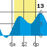 Wingo tide chart for Wednesday, October 13, 2021