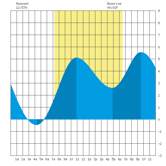 Wingo tide chart for Thursday, October 14, 2021