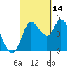 Wingo tide chart for Thursday, October 14, 2021