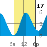 Wingo tide chart for Sunday, October 17, 2021