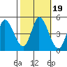 Wingo tide chart for Tuesday, October 19, 2021