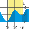 Wingo tide chart for Friday, October 1, 2021