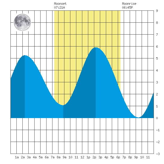 Wingo tide chart for Wednesday, October 20, 2021