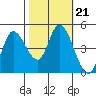 Wingo tide chart for Thursday, October 21, 2021