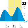 Wingo tide chart for Friday, October 22, 2021