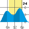 Wingo tide chart for Sunday, October 24, 2021