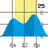 Wingo tide chart for Monday, October 25, 2021