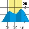 Wingo tide chart for Tuesday, October 26, 2021