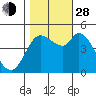 Wingo tide chart for Thursday, October 28, 2021