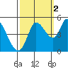 Wingo tide chart for Saturday, October 2, 2021