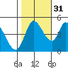 Wingo tide chart for Sunday, October 31, 2021