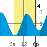 Wingo tide chart for Monday, October 4, 2021