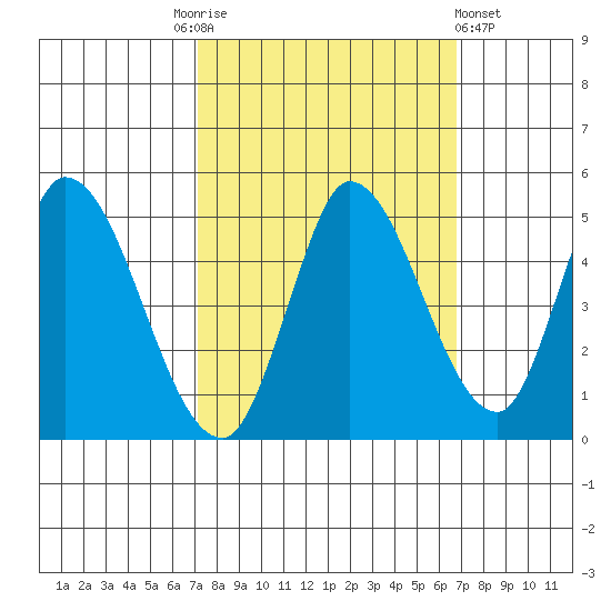 Wingo tide chart for Tuesday, October 5, 2021