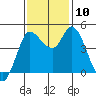 Wingo tide chart for Wednesday, November 10, 2021