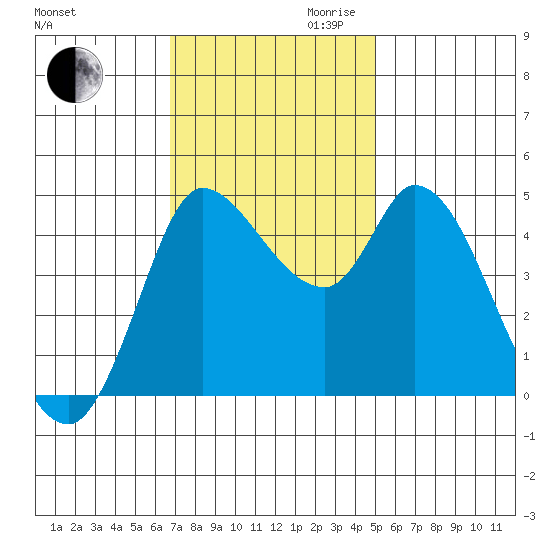 Wingo tide chart for Thursday, November 11, 2021