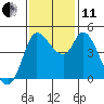 Wingo tide chart for Thursday, November 11, 2021