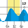 Wingo tide chart for Friday, November 12, 2021