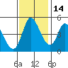 Wingo tide chart for Sunday, November 14, 2021