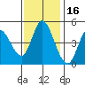 Wingo tide chart for Tuesday, November 16, 2021