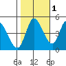 Wingo tide chart for Monday, November 1, 2021