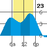 Wingo tide chart for Tuesday, November 23, 2021