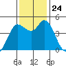 Wingo tide chart for Wednesday, November 24, 2021