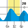 Wingo tide chart for Sunday, November 28, 2021