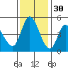 Wingo tide chart for Tuesday, November 30, 2021