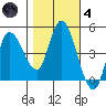 Wingo tide chart for Thursday, November 4, 2021