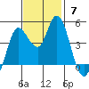 Wingo tide chart for Sunday, November 7, 2021