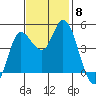 Wingo tide chart for Monday, November 8, 2021