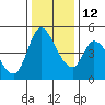 Wingo tide chart for Sunday, December 12, 2021