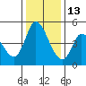 Wingo tide chart for Monday, December 13, 2021