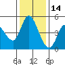 Wingo tide chart for Tuesday, December 14, 2021