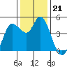 Wingo tide chart for Tuesday, December 21, 2021