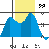 Wingo tide chart for Wednesday, December 22, 2021