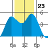 Wingo tide chart for Thursday, December 23, 2021