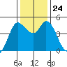 Wingo tide chart for Friday, December 24, 2021