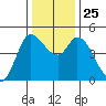 Wingo tide chart for Saturday, December 25, 2021