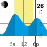 Wingo tide chart for Sunday, December 26, 2021