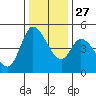 Wingo tide chart for Monday, December 27, 2021