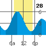 Wingo tide chart for Tuesday, December 28, 2021