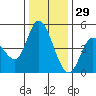 Wingo tide chart for Wednesday, December 29, 2021