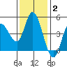 Wingo tide chart for Thursday, December 2, 2021