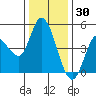 Wingo tide chart for Thursday, December 30, 2021